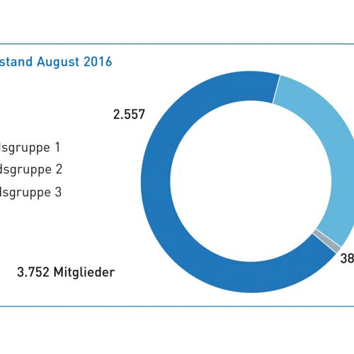 Im August 2016 betrug die Gesamtzahl der Mitglieder der Gütegemeinschaft 3.752. Die Gruppe 2 (öffentliche Auftraggeber und Ingenieurbüros) ist in den vergangenen Jahren besonders stark gewachsen auf aktuell 1.157 Mitglieder.
Abbildung: Güteschutz Kanalbau