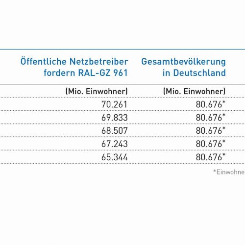 Stand der Forderung Qualifikationsnachweis RAL-GZ 961: Einwohner-Anteil der öffentlichen Netzbetreiber an der Gesamtbevölkerung in Deutschland, die die RAL-Gütesicherung Kanalbau als Qualifikationsnachweis in ihren Ausschreibungen fordern.
Grafik: Güteschutz Kanalbau