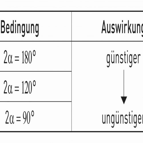 Tabelle 3: Einfluss des Auflagerwinkels auf die Rohrbelastung
Tab.: Güteschutz Kanalbau