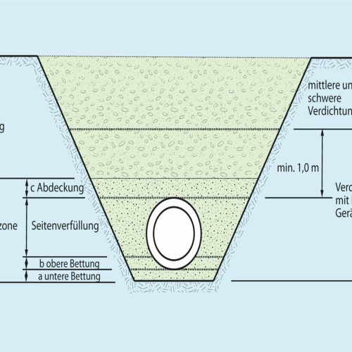 Zulässige Verdichtungsgeräte
Abb.: Güteschutz Kanalbau