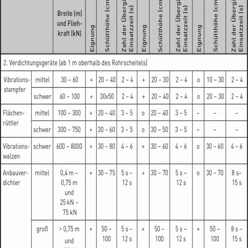 Auszug aus Tabelle 5: Bodenverdichtung, Schütthöhen und Zahl der Übergänge; DWA-A 139 - Einbau Abwasserleitungen (3/2019)