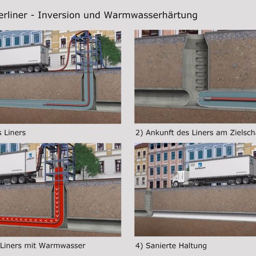 Schematische Darstellung des Schlauchlining mit Synthesefaserliner und Warmwasserhärtung.
Grafik: Aarsleff