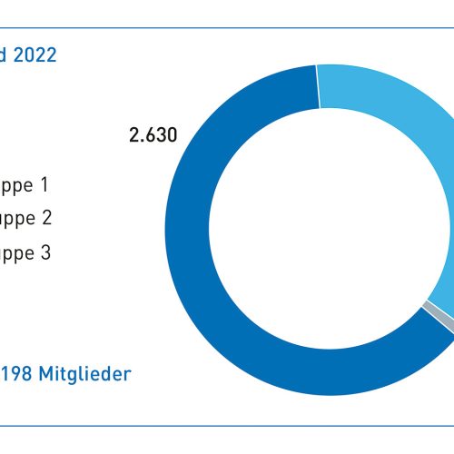 Positive Entwicklung: Ende Dezember 2022 betrug die Gesamtzahl der Mitglieder 4.198.
Foto: Güteschutz Kanalbau