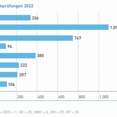 Baustellenprüfungen 2022
Grafik: Güteschutz Kanalbau
