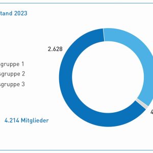 Positive Entwicklung: Ende Dezember 2023 betrug die Gesamtzahl der Mitglieder 4.214.
Foto: Güteschutz Kanalbau