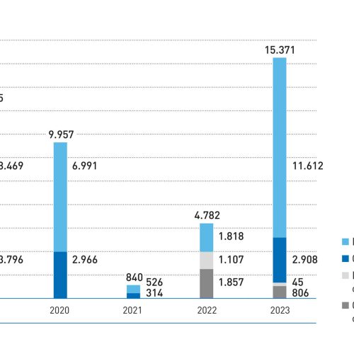 Nachfrage und Teilnehmerzahlen an den Angeboten der Gütegemeinschaft Kanalbau gingen im Geschäftsjahr 2023 noch über das Niveau der bisherigen Rekordjahre hinaus.
Grafik: Güteschutz Kanalbau